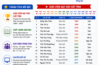 Vinh danh các nhà giáo là Giáo viên dạy giỏi cấp tỉnh