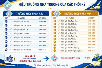 Lãnh đạo nhà trường qua các thời kỳ